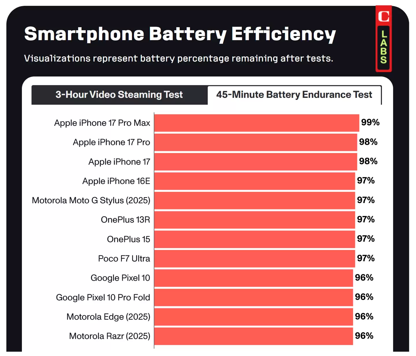 CNET 评测 35 款 2025 美国上市手机，苹果 iPhone 17 Pro Max 成续航之王