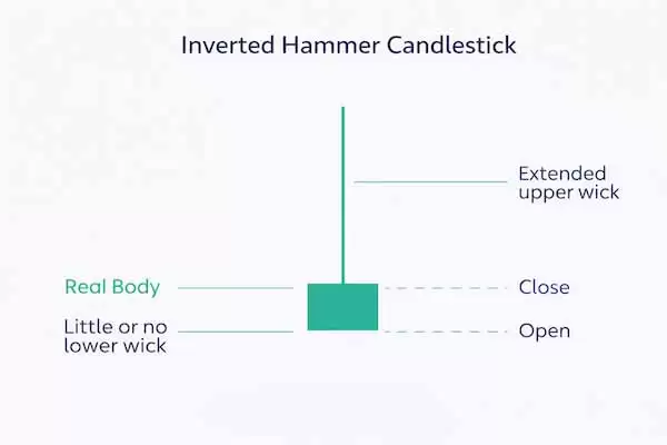 倒锤线是什么?如何判断看涨反转?K 线交易实战教学