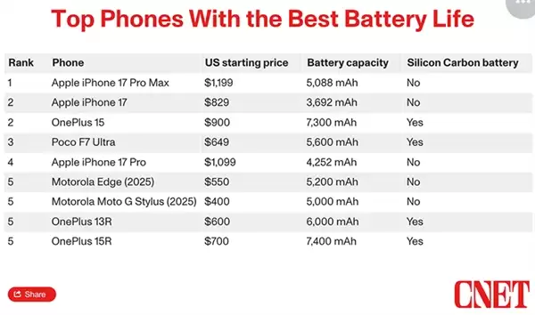 外媒测手机续航：iPhone 17竟与一加15续航成绩相当