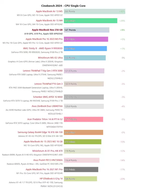 无敌！MacBook Neo单核性能封神：AMD、Intel、高通全败北