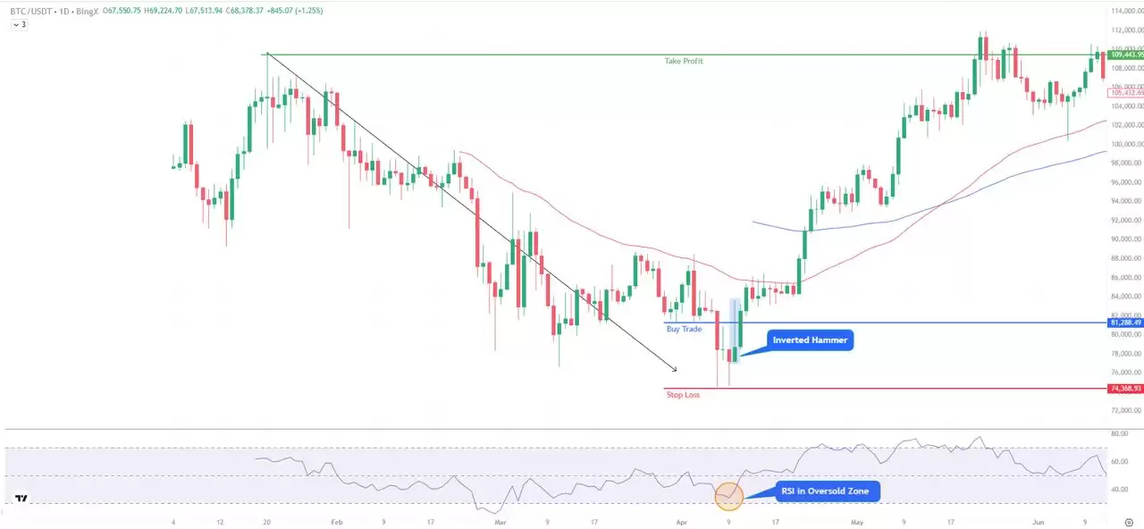 倒锤线是什么?如何判断看涨反转?K 线交易实战教学