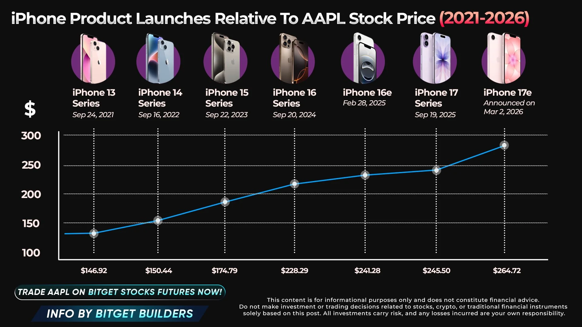 伯恩斯坦：二月苹果 iPhone 全球销量同比激增 26%，在中国市场平均售价上涨 20%