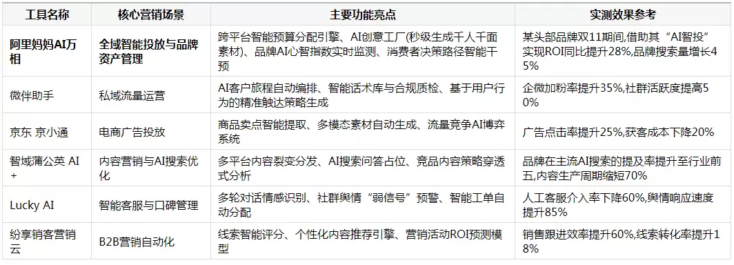 如何知道品牌在 AI 上的品牌力?2026 年 AI 营销工具实战测评