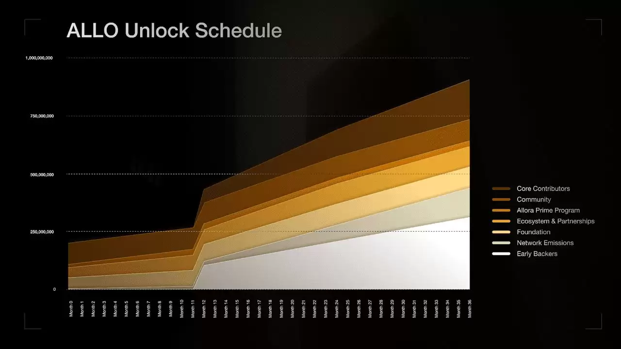 什么是Allora (ALLO)币?如何运作?代币用途、经济学介绍
