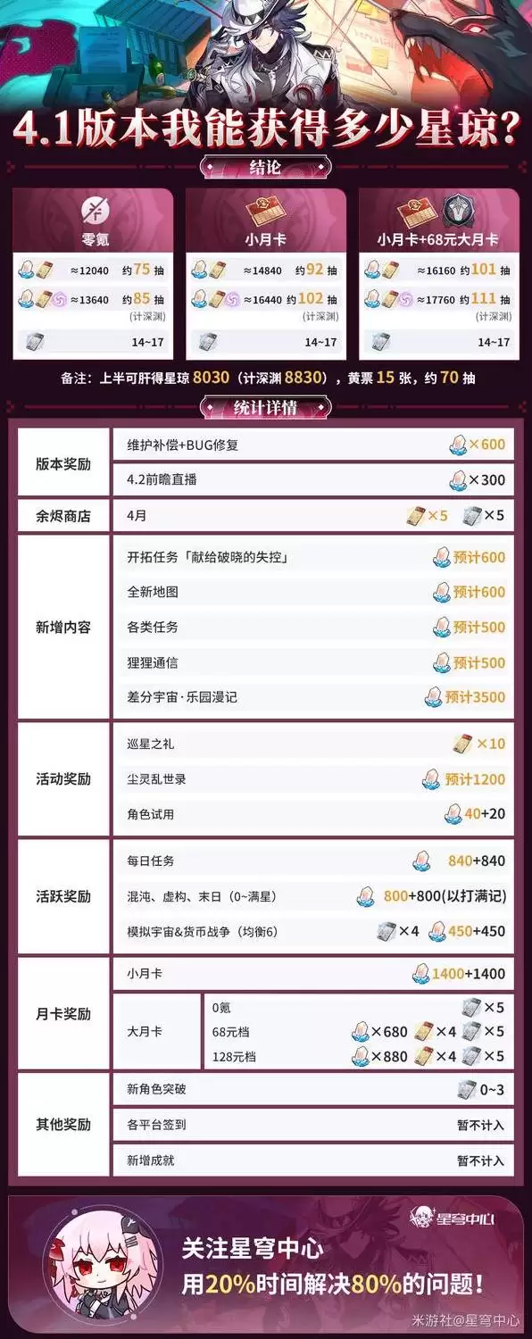 《崩坏星穹铁道》4.1星琼统计 4.1版本有多少抽