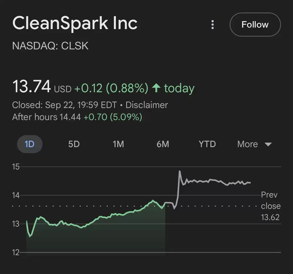 CleanSpark涨5%获1亿BTC贷款