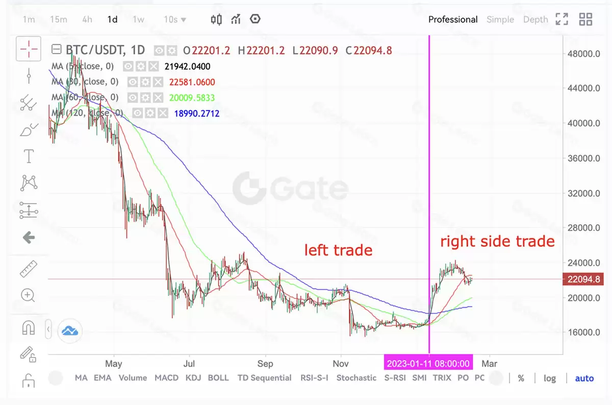 什么是左侧交易、右侧交易?左侧交易和右侧交易的实战应用