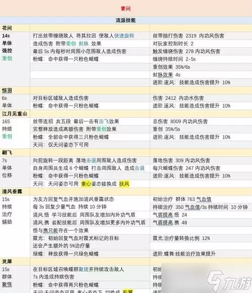 《逆水寒》中素问技能介绍及流派搭配介绍探索素问技能效果