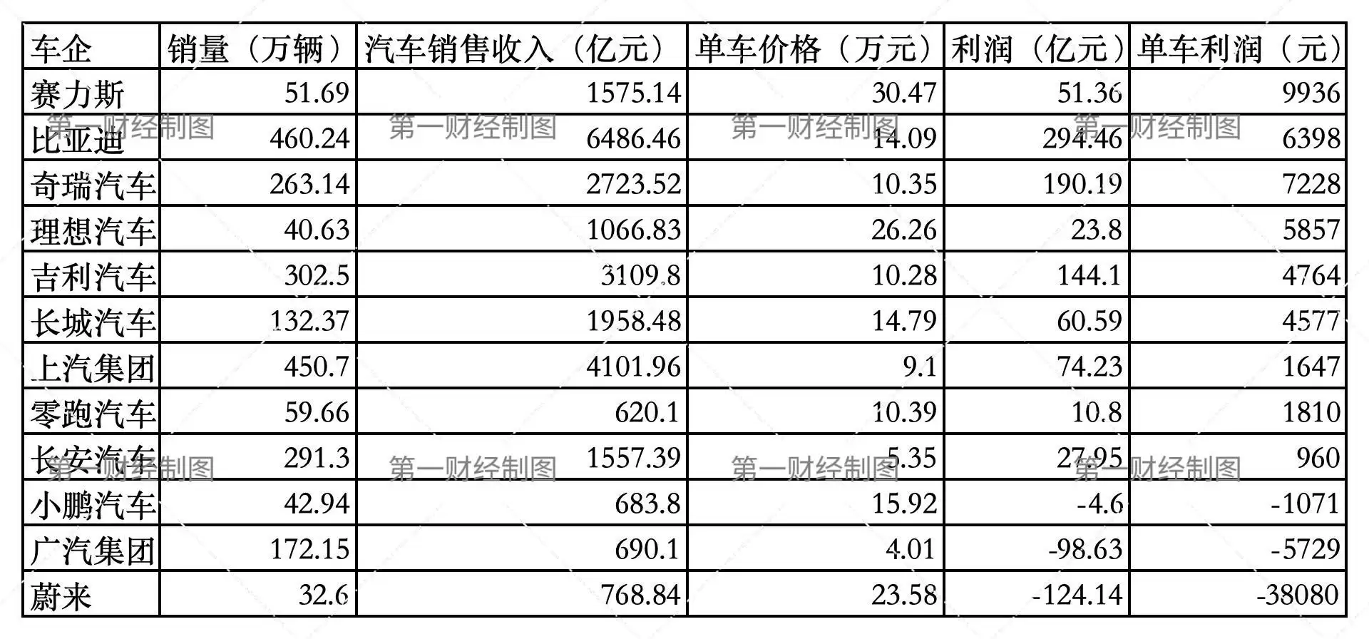 比亚迪卖一辆赚6400元，还有3家车企在亏钱卖车