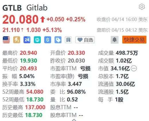 美股异动丨GitLab盘前涨超5% 深化与谷歌云的战略合作