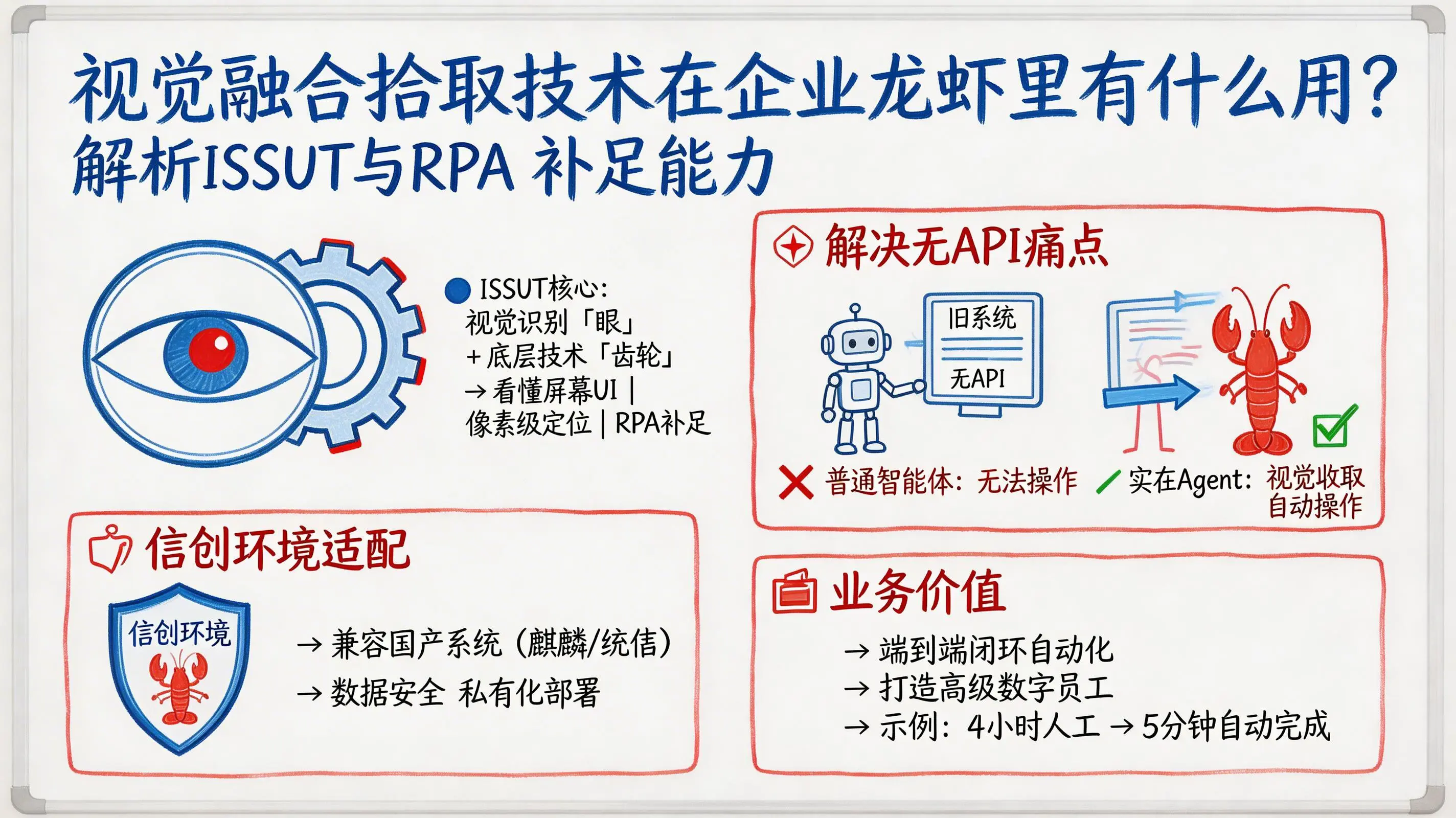 视觉融合拾取技术在企业龙虾里有什么用？解析ISSUT与R