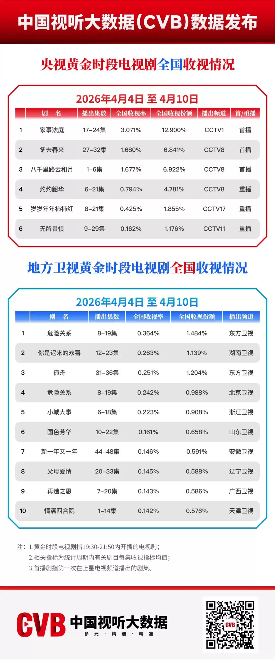 4月4日-4月10日黄金时段电视剧收视榜单