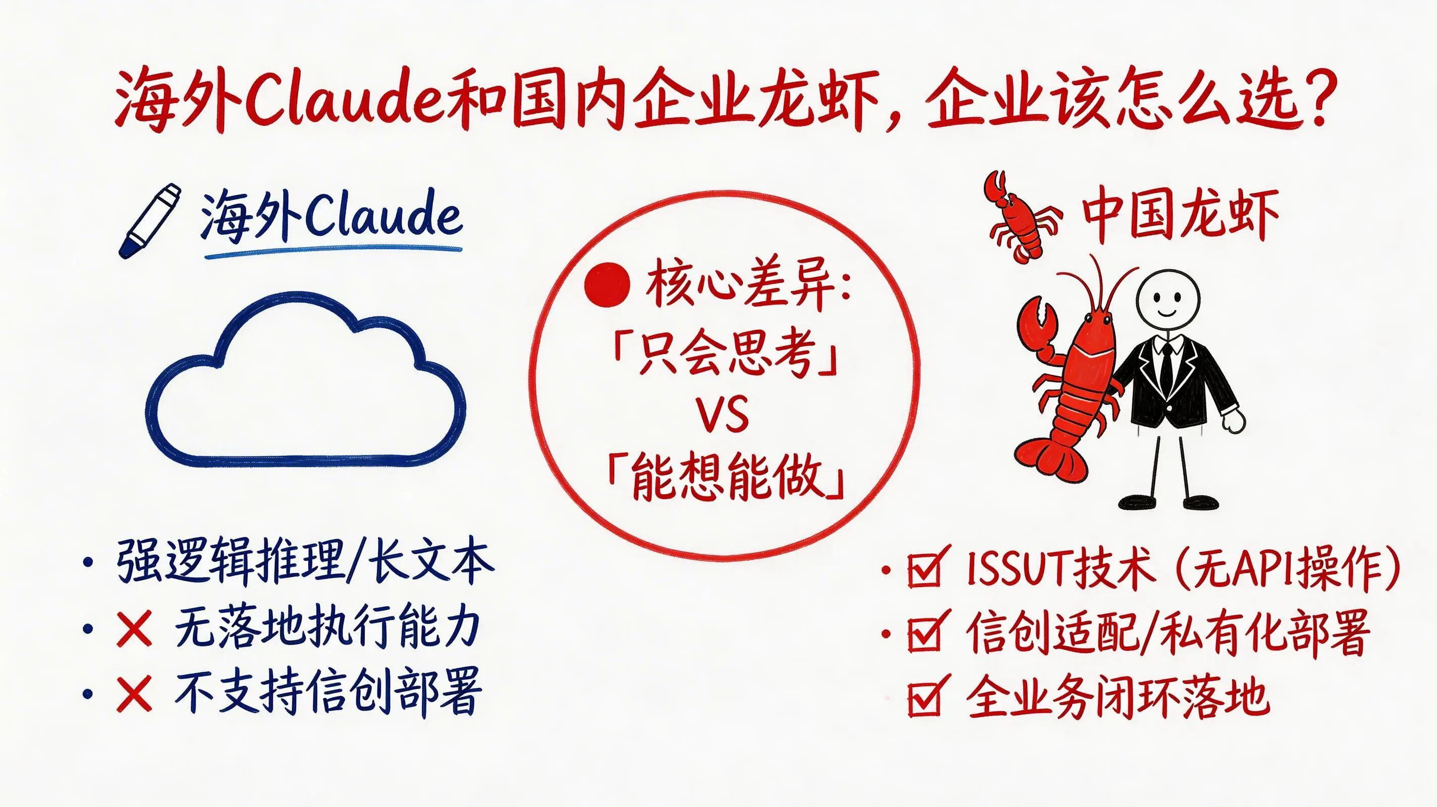 海外Claude和国内企业龙虾，企业该怎么选？深度解析企