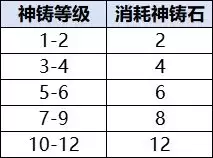 宗师之上神铸玩法攻略