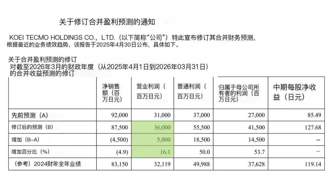《仁王3》《宝可梦Pokopia》爆款双杀！ 光荣把全年利润上调16%