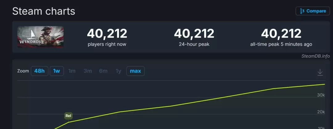 《风启之旅》Steam特别好评 在线峰值超4万人