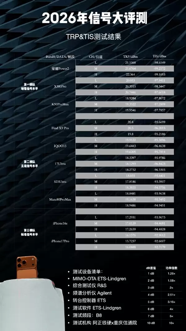 2026手机信号评测：iPhone 17垫底、华&为竟没进第一梯队！