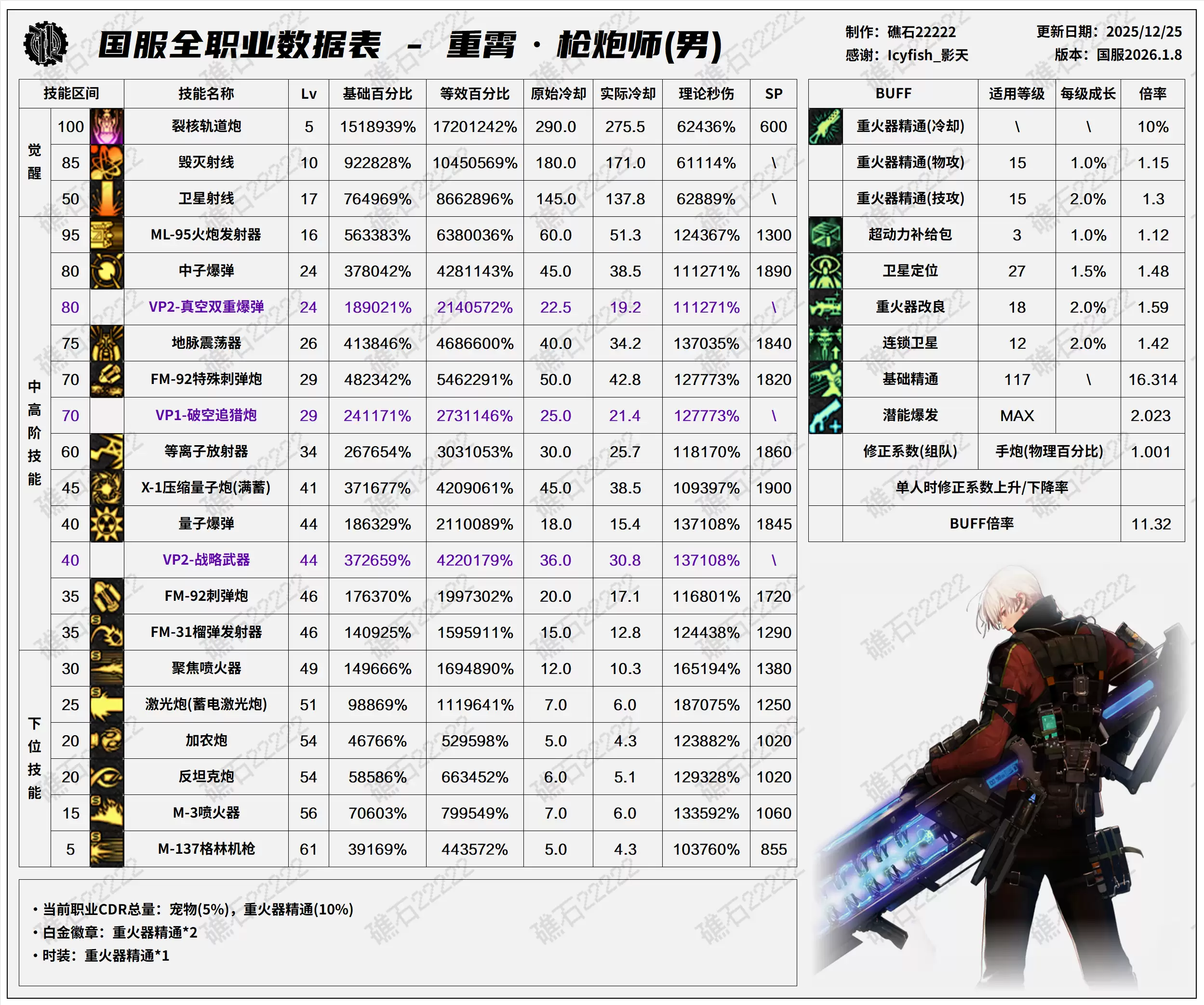 DNF千海天版本男大枪技能数据一览