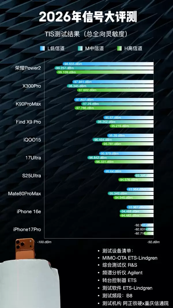2026手机信号评测：iPhone 17垫底、华&为竟没进第一梯队！