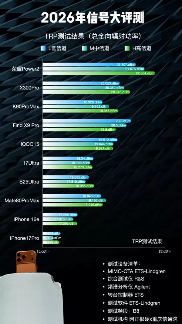 2026手机信号评测：iPhone 17垫底、华&为竟没进第一梯队！
