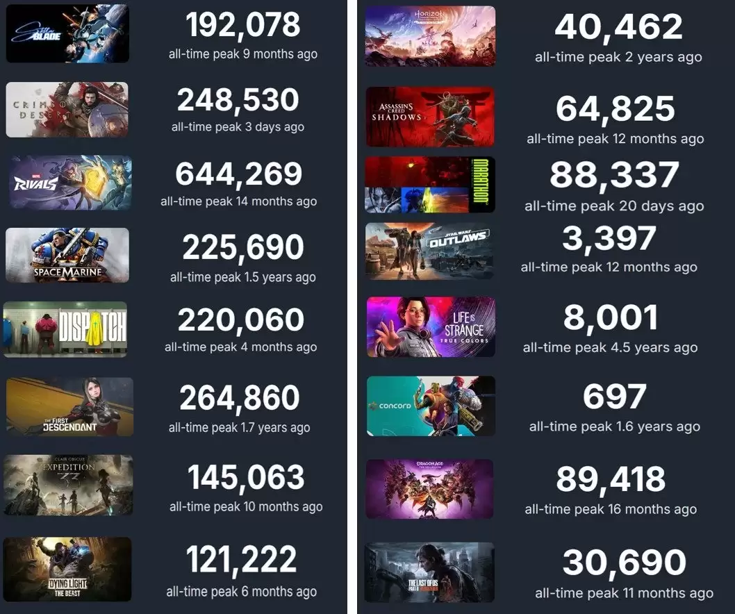 博主称游戏仍是异性恋男玩家天下 试图挑战者全失败