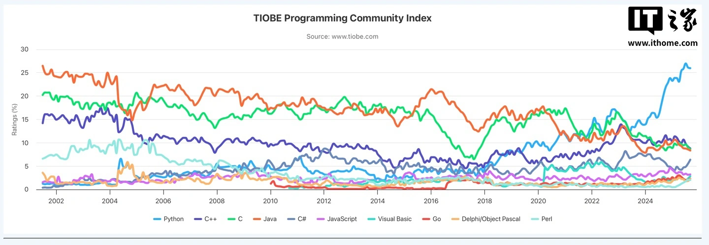 Perl 重返编程语言榜单前十：TIOBE 指数 2025 年 9 月排行榜公布