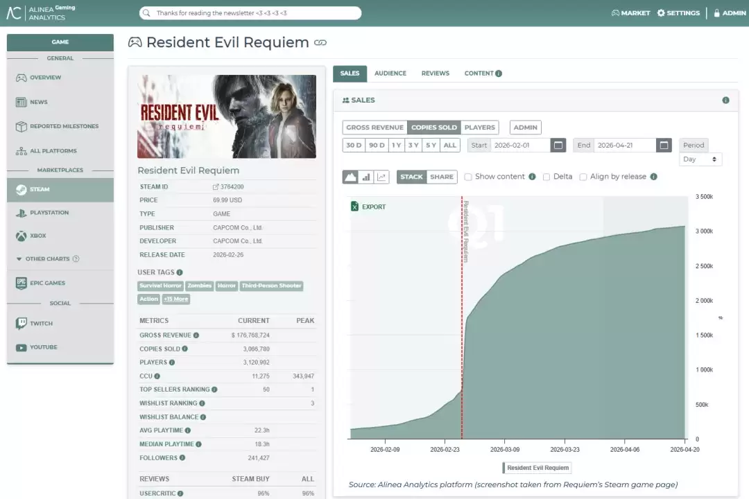 2026年Capcom Steam创收达4亿美元 《生化危机9》功不可没