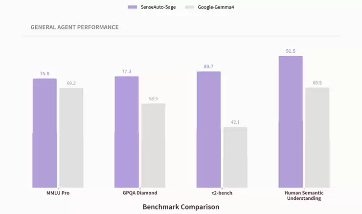 商汤绝影发布端侧多模态智能体基座大模型Sage ，PinchBench 实测 94% 最佳任务完成率领跑主流大模型