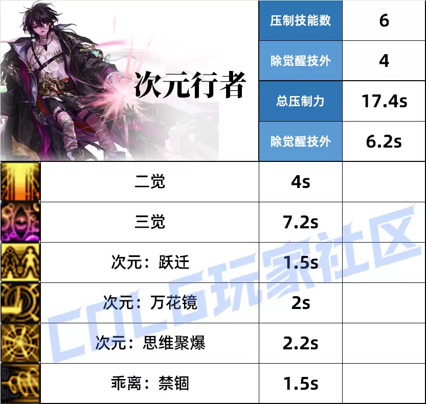 DNF次元压制技能一览