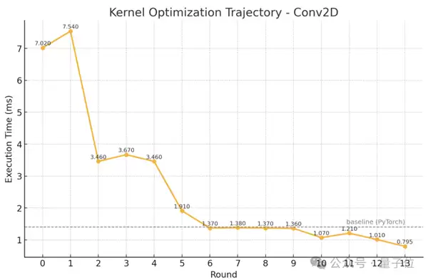 斯坦福意外用AI生成超强CUDA内核 性能好得出奇！华人主创