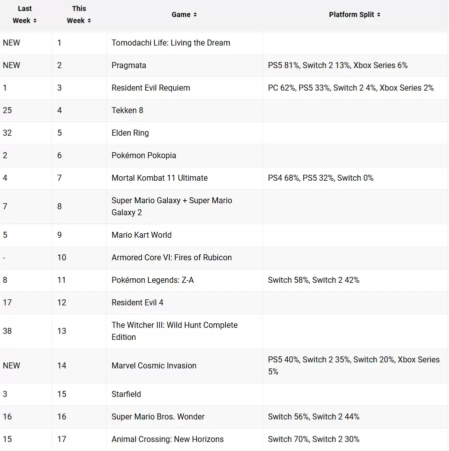 《识质存在》英国销量登顶第二！PS5竟占八成销量