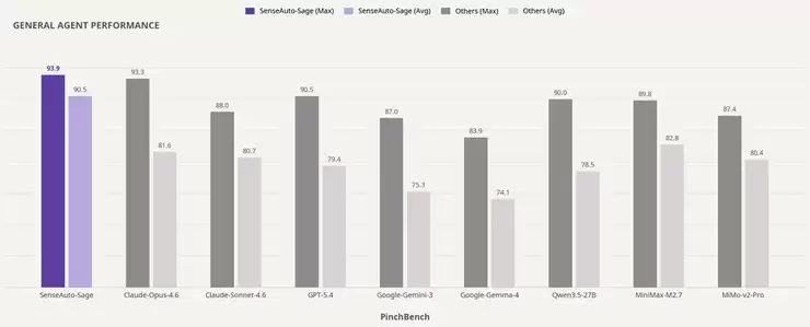 商汤绝影发布端侧多模态智能体基座大模型Sage ，PinchBench 实测 94% 最佳任务完成率领跑主流大模型