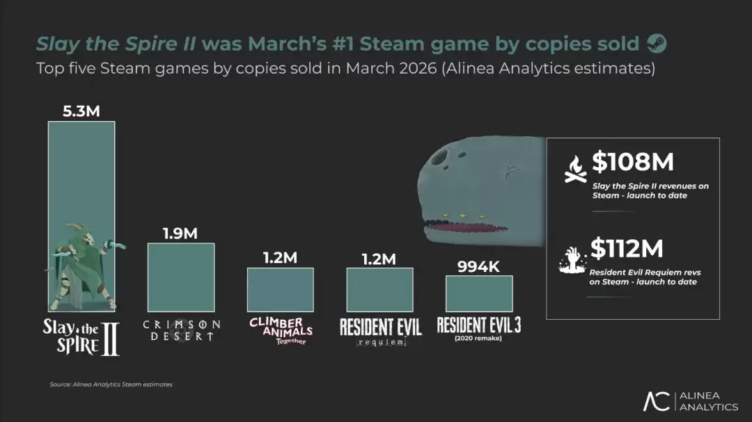 销量双倍暴杀《红色沙漠》！《杀戮尖塔2》Steam首月收入破亿