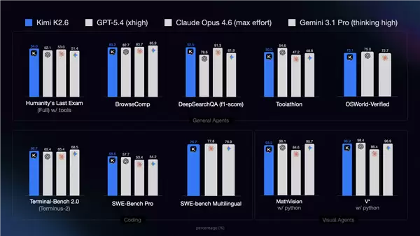 月之暗面最强模型！Kimi K2.6发布：13小时不停写代码 对标GPT-5.4