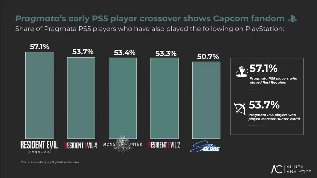 卡普空2026年Steam收入已破3.8亿美元 新IP《识质存在》整顿3A游戏市场