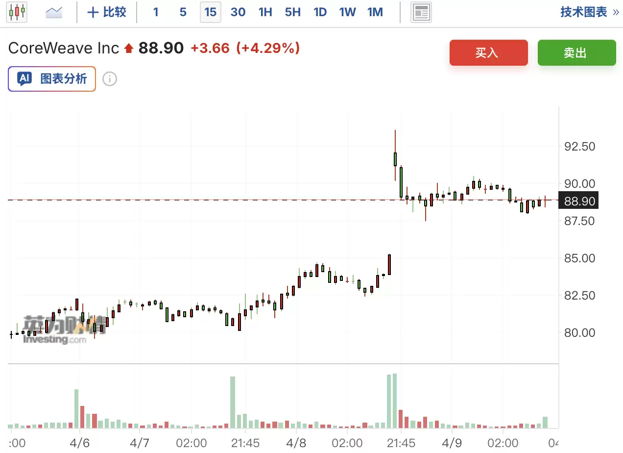 CoreWeave拿下Meta210亿美元大单，锁定至2032年算力供应