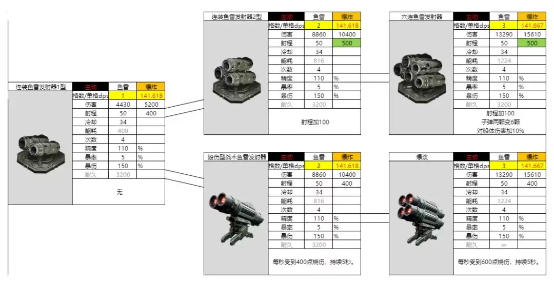 亿万光年战术连装鱼雷发射器强度分享
