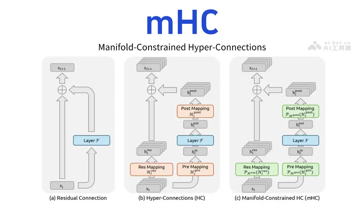 mHC - DeepSeek团队推出的新型神经网络架构