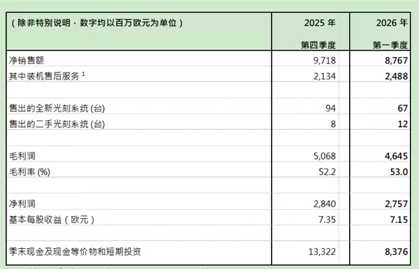 光刻机巨头ASML发财报：一季度净赚28亿欧元！全年预期上调至400亿