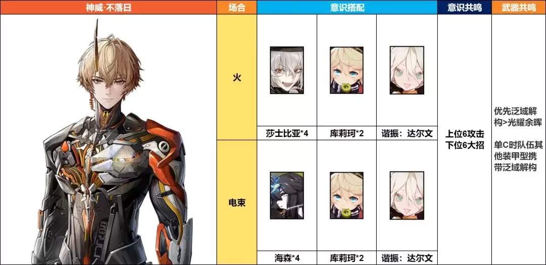 《战双帕弥什》神威·不落日角色解析