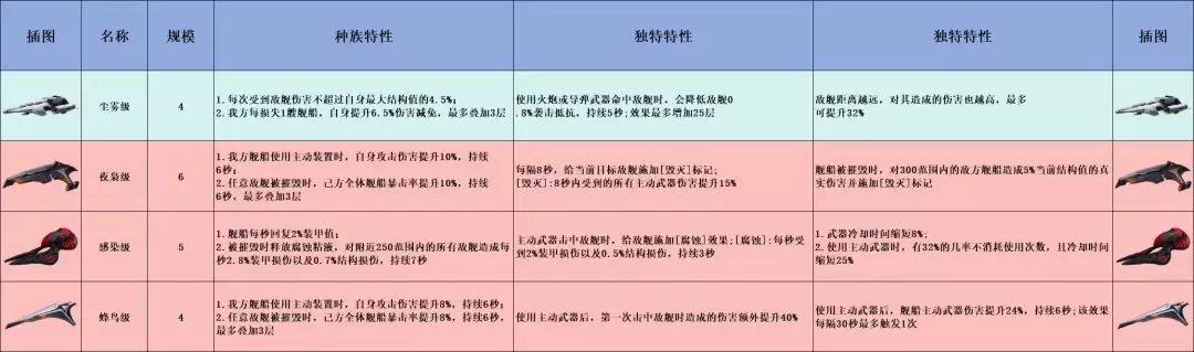 亿万光年战舰PVE强度排行榜