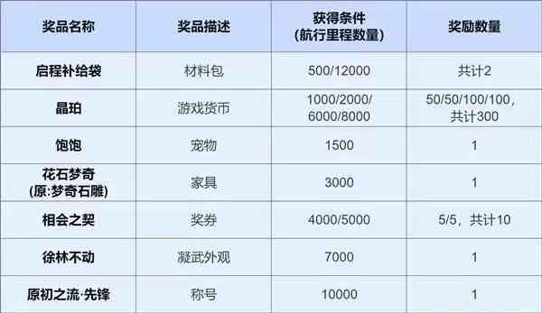 《王者荣耀世界》启航手记传承奖励发放公告