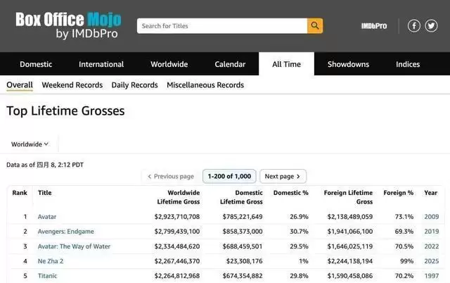 全球第四！《哪吒2》票房超过《泰坦尼克号》