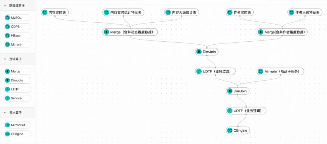 图画编排式开发任务