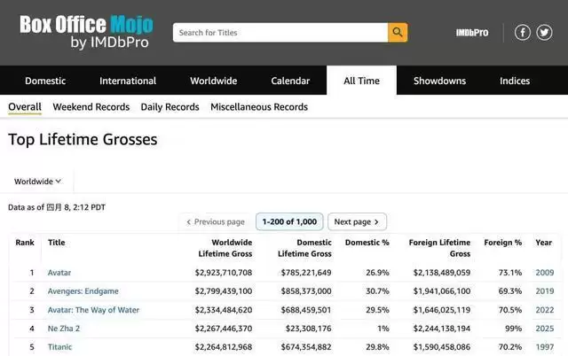 《哪吒2》全球影史票房第四，超过《泰坦尼克号》