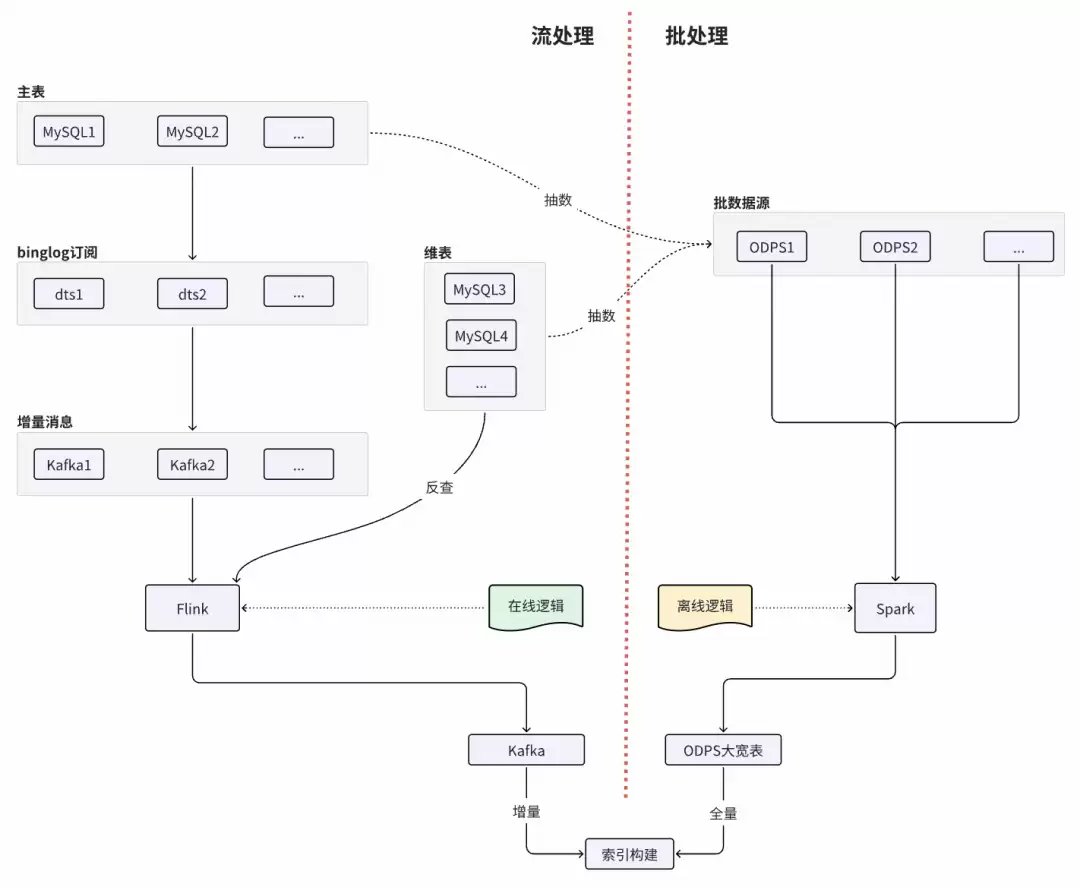 当前 dump 开发模式
