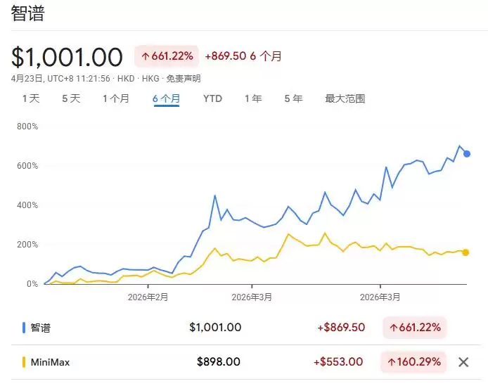 暴涨了5-8倍，智谱和MiniMax贵吗？