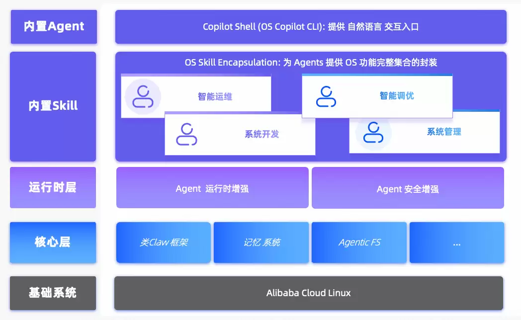 Agentic OS架构示意图