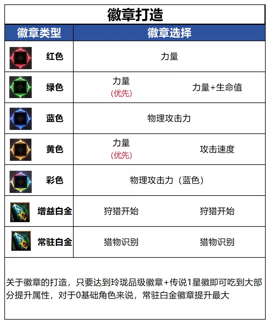 DNF千海天版本猎人徽章选择