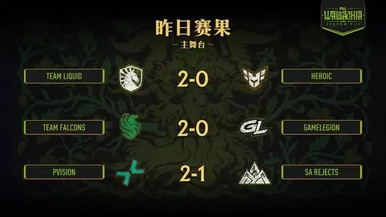 PGL瓦拉几亚S8瑞士轮第四日结束，XG将在2-2组对阵Spirit